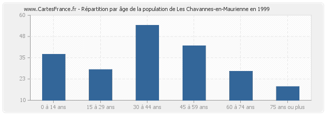 Répartition par âge de la population de Les Chavannes-en-Maurienne en 1999